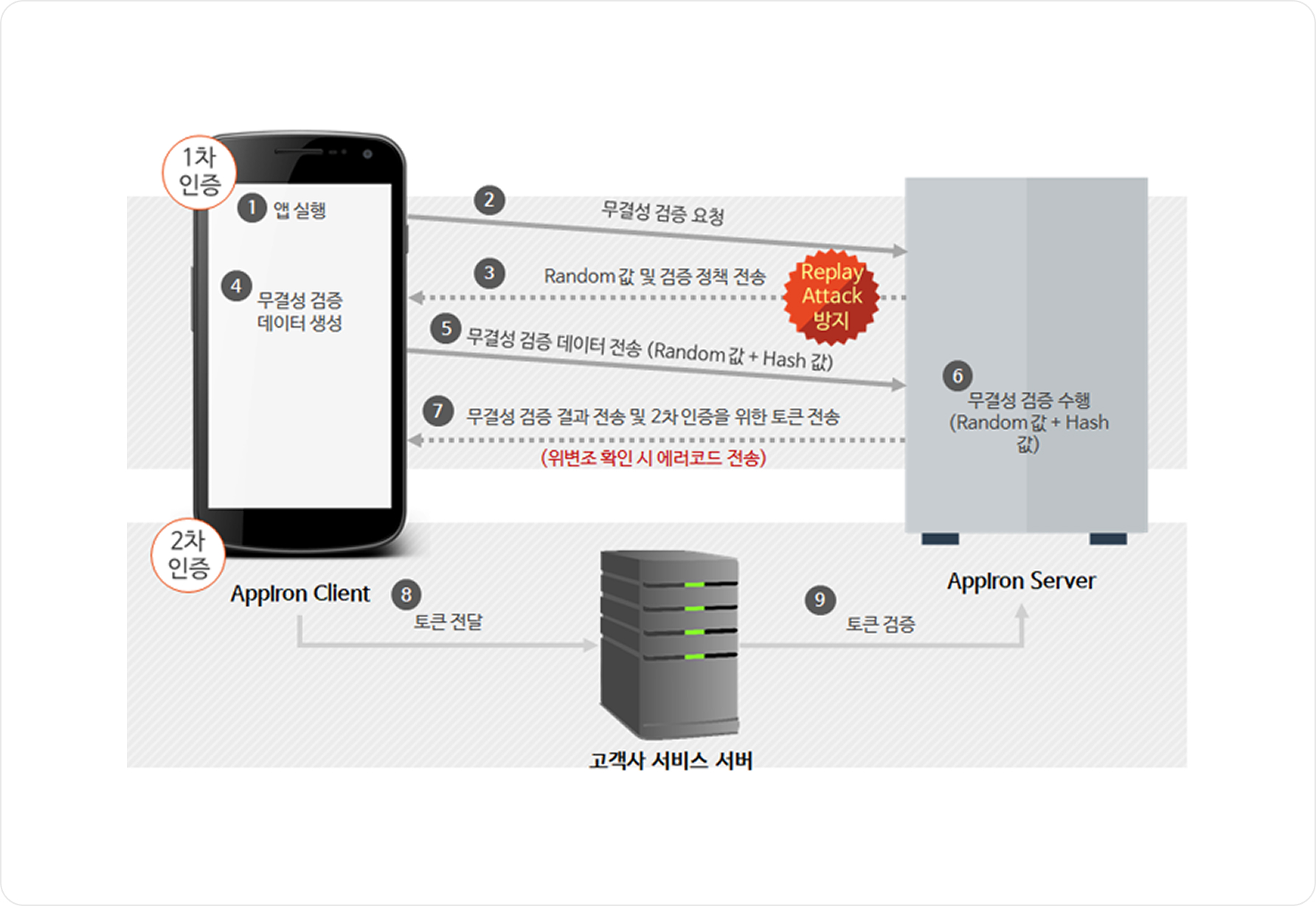 AppIron 위·변조방지 동작 개념 이미지